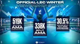 Zimní split LEC 2024 zaznamenal rekordní počet diváků